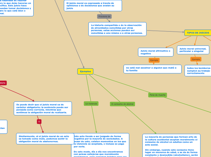 JUICIO MORAL Mind Map